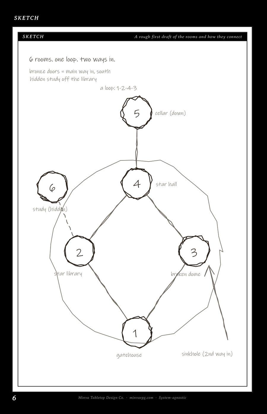 The Sketch page with six numbered circles joined by lines, a loop ringed in pencil, and the sinkhole marked as a second way in
